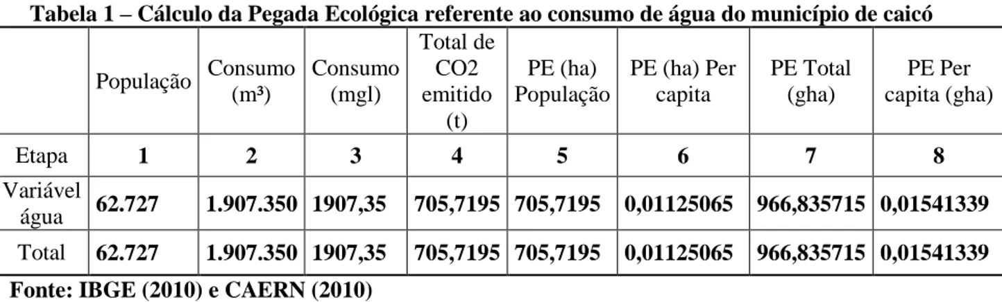 Tabela 1 – Cálculo da Pegada Ecológica referente ao consumo de água do município de caicó 