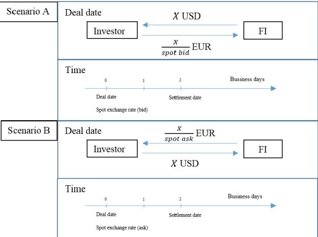 Figure 1 - FX spot cash-flows diagram 21