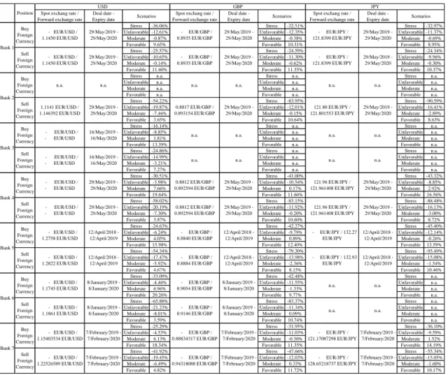 Table II - Performance scenarios of third-party Financial Institutions 