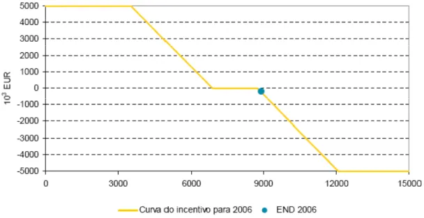 Figura 2- Incentivo à melhoria da qualidade de serviço para 2006 (2) 