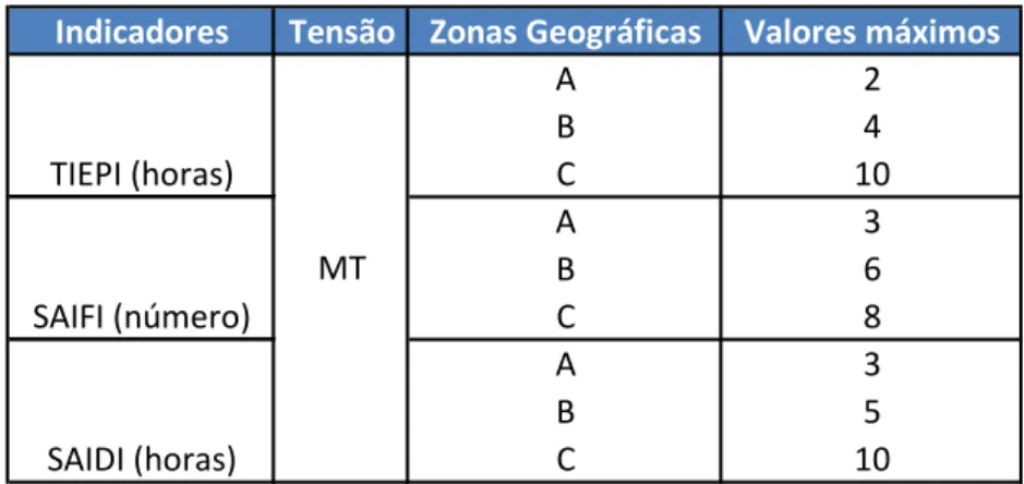 Tabela 3- Padrões de continuidade de serviço na rede de média tensão. 