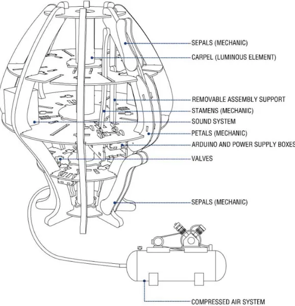 Figure 3. Musical Mophogenesis blocks and components diagram. 