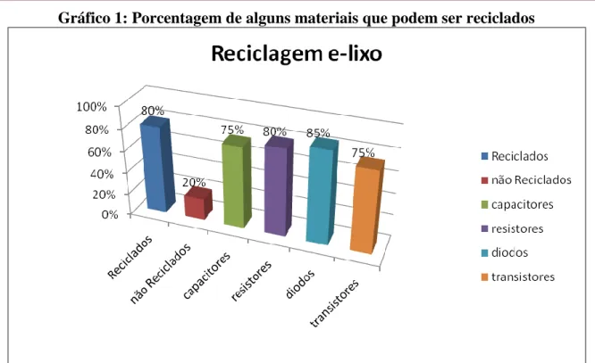 Gráfico 1: Porcentagem de alguns materiais que podem ser reciclados 