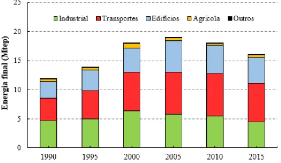 Figura 1.1: Consumo de energia final por setor em Portugal. Adaptado de [4]. 