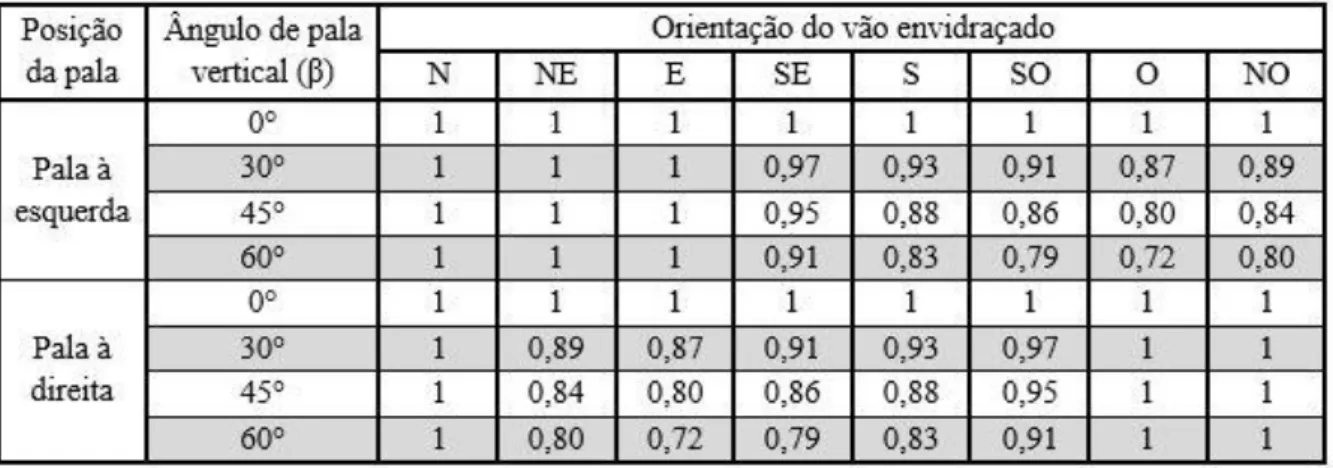 Tabela 2.2: Valores dos fatores de sombreamento de elementos verticais F f  na estação de aquecimento