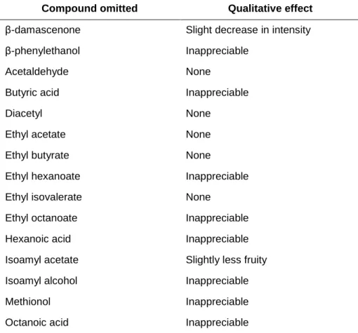 Table 1.2. Effects caused by the addition of some selected aroma compounds to the wine  mixture (adapted from Escudero et al., 2004)