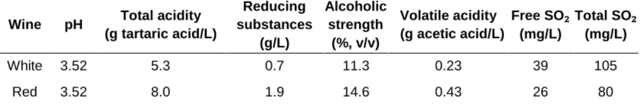 Table 2.1. Composition of the base wines used in the threshold and suprathreshold tests