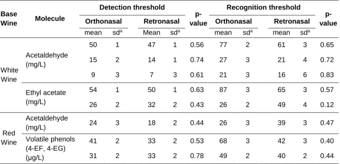 Table 3.1. Detection and recognition BET thresholds values for orthonasal and retronasal   (professional panel)