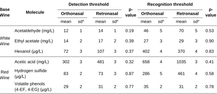 Table 3.3. Detection and recognition BET thresholds for orthonasal and retronasal   (student panel)