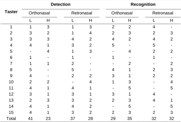 Table 3.4. Number of threshold determination where the tasters were of high (H) or low (L)  sensitivity for the orthonasal and retronasal pathways (student panel)