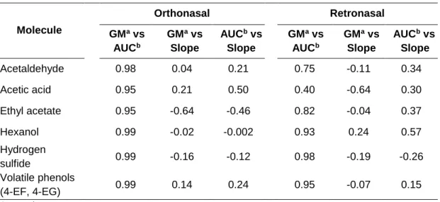 Table 3.5. Correlation values (r 2  values) for orthonasal and retronasal intensity measure for  each molecule (student panel)