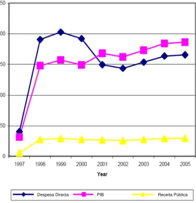 Figura 10 – Impacto Económico do Museu Guggenheim no País Basco em Milhões  de Euros (1997-2005) 