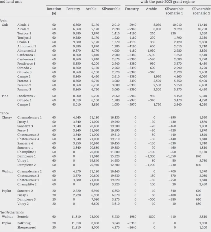 Table 5 – The predicted value of government support ( D ha − 1 ), over a full tree-rotation (60 years for oak, pine walnut and cherry; 20 years for poplar), for forestry, arable and silvoarable systems in the pre-2005 grant regime, and the predicted change