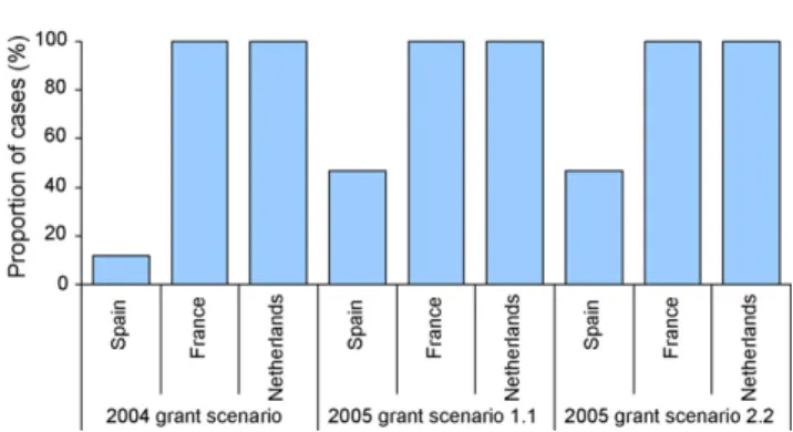 Fig. 5 – Proportion of cases where the net present value of hypothetical arable farms was improved by introducing silvoarable systems (113 trees ha −1 ) and forestry systems (Spain: n = 17 and France: n= 14).