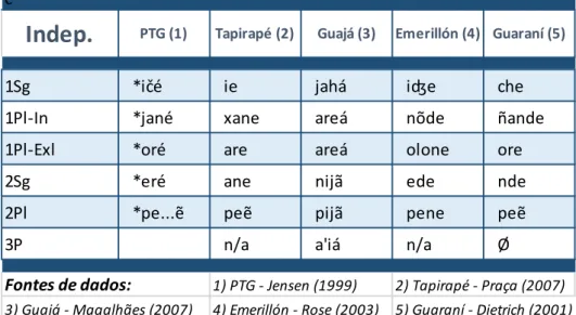 Tabela 1: Formas pronominais independentes 