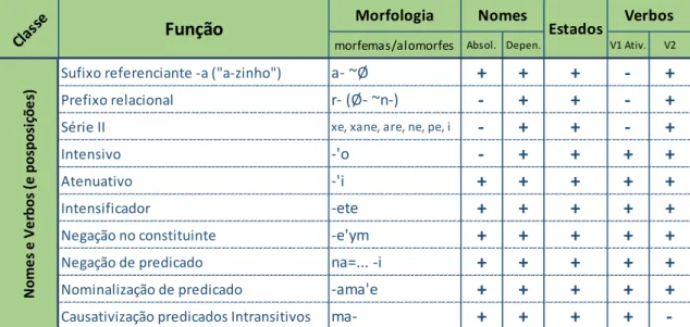 Tabela 4: morfologia transcategorial do Tapirapé 