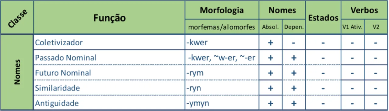 Tabela 5: morfologia exclusiva de raízes nominais no Tapirapé