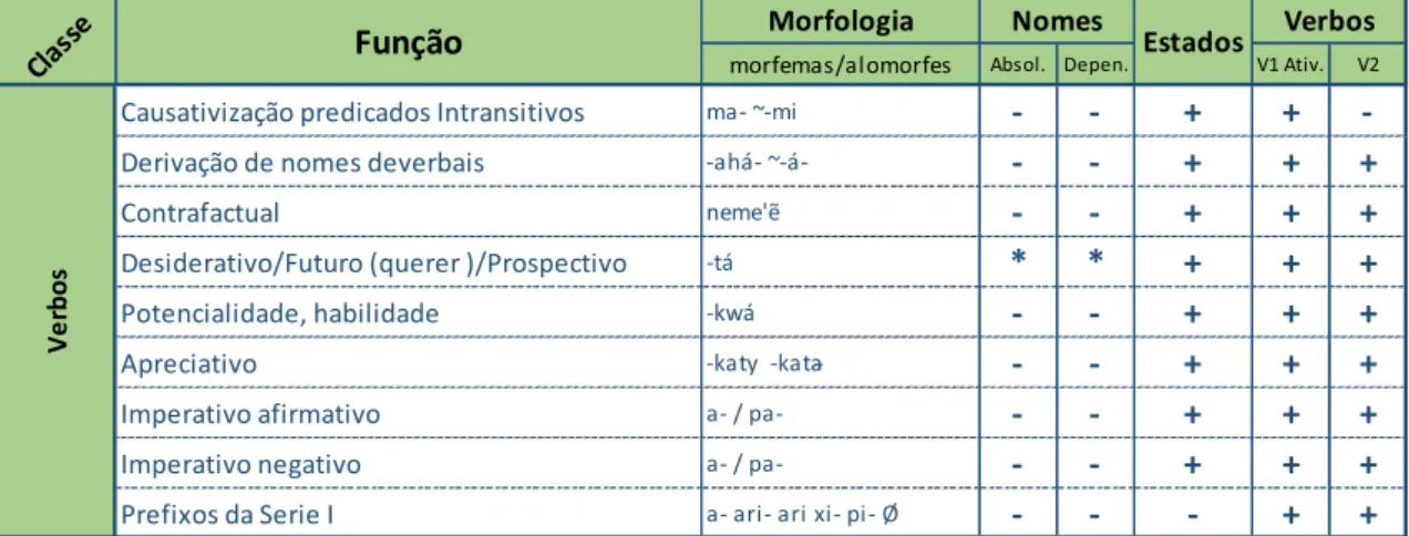 Tabela 9: morfologia exclusiva de raízes verbais no Guajá 