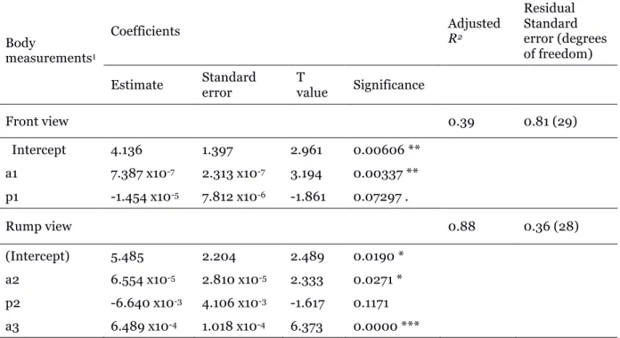 Table  8.  Summary  of  the  stepwise  linear  regression  model  applied  to  the  front  and  rump  view measurements (in millimetres)