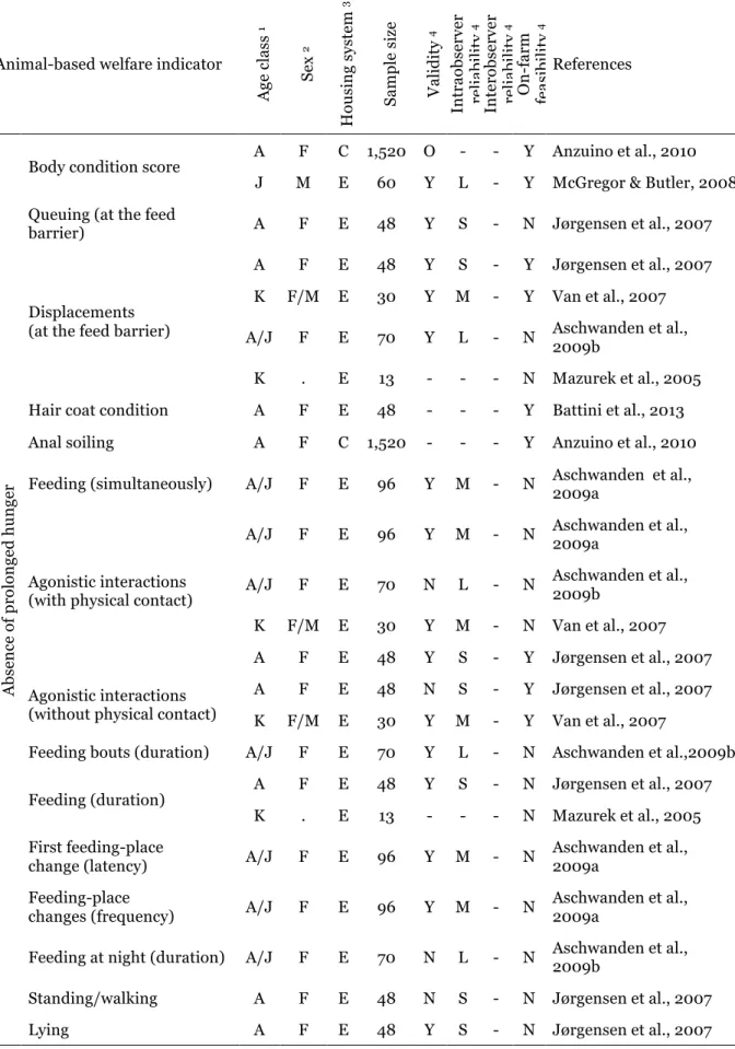 Table  3.  Animal-based  indicators  for  assessing  good  feeding,  excluding  physiological  measurements in dairy goats 