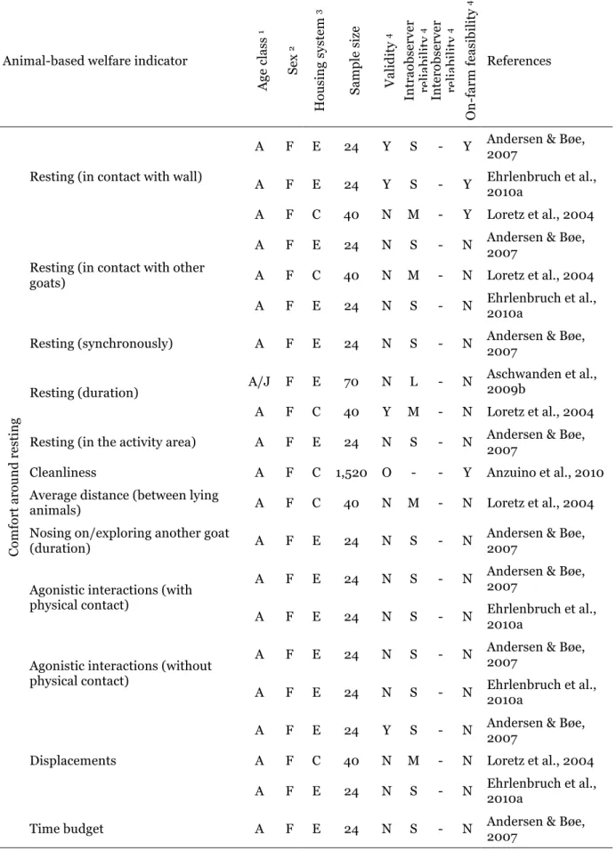 Table  4.  Animal-based  indicators  for  assessing  good  housing,  excluding  physiological  measurements, in dairy goats 