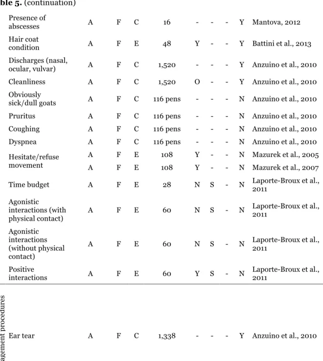 Table 5. (continuation)  Presence of 