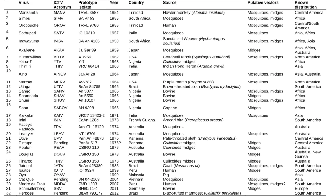 Table 3.1. Known and potential members of the Simbu serogroup orthobunyaviruses, showing the origins of the prototype isolates  (Swanepoel &amp; Camarão, 2017)