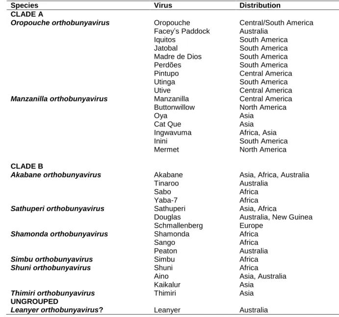 Table 3.2. Phylogeny of members of the Simbu serogroup orthobunyaviruses (Ladner  et al., 2014; ICTV, 2015)