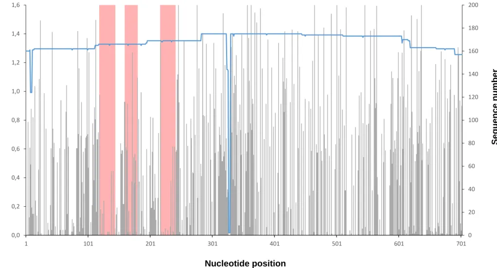 Figure 6.4. Plot of nucleotide variation in the S segment showing primer and probe position 