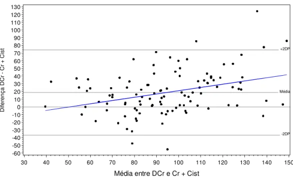 Figura 3.4 – Bland-Altman entre os valores da taxa de filtração glomerular obtidos com  a DCr (mL x min -1  x 1,73 m -2 ) e a fórmula combinada (mL x min -1  x 1,73 m -2 ) em n =  117 pacientes com hipertensão arterial essencial
