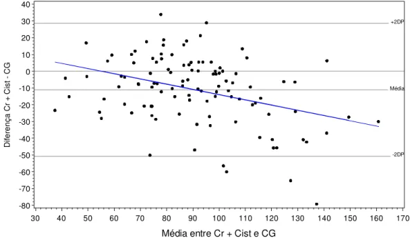 Figura 3.9 – Bland-Altman entre os valores da taxa de filtração glomerular obtidos com  a fórmula combinada (mL x min -1  x 1,73 m -2 ) e a equação de Cockroft-Gault (mL x  min -1  x 1,73 m -2 ) em n = 117 pacientes com hipertensão arterial essencial