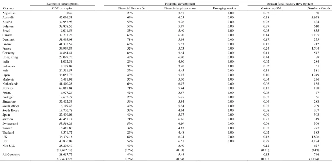 Table 4. Country level variables  among all sample countries. 