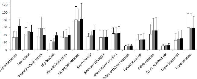 Figure  3  -  Asymmetry  values  for  the  angular  variables  that  compose  the  global  gait  asymmetry  score