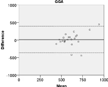 Figure 5 - Bland and Altman plot for GGA. The mean difference between visits (1st visit minus 2nd  visit)  is  represented  as  a  solid  black  line