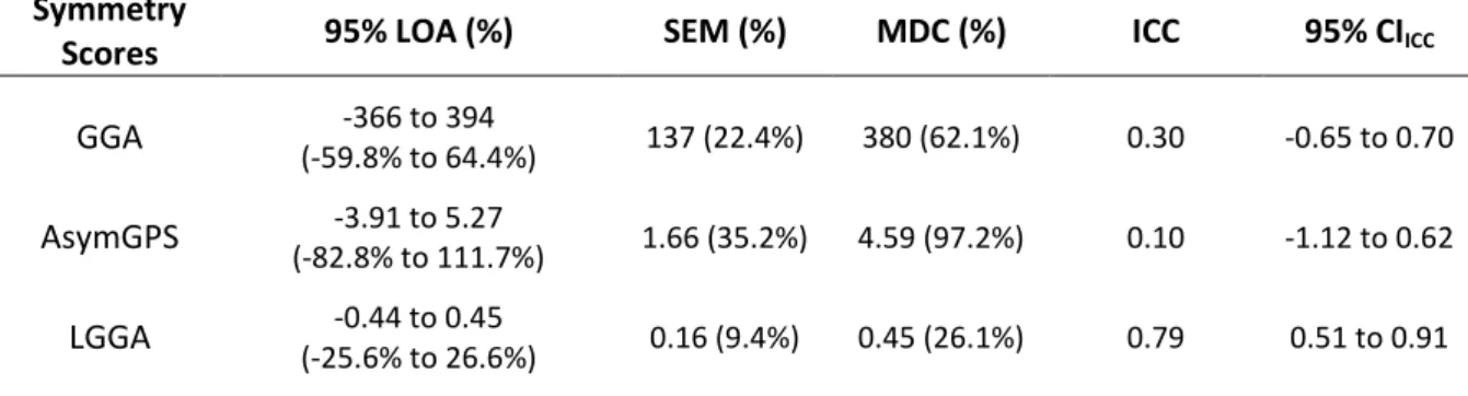 Figure 8 - Bland and Altman plots for GGA (a), AsymGPS (b) and LGGA (c). The mean difference  between  visits  (1st  visit  minus  2nd  visit)  is  represented  as  a  solid  black  line