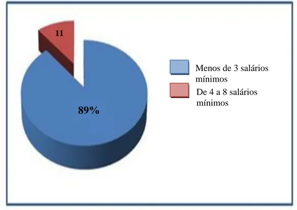 Figura 1 – Faixa Salarial dos professores de Ciências da rede pública do município de  Santa Cruz -RN