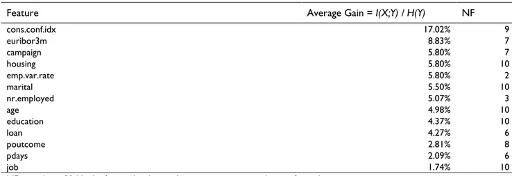 Table 3. Selected variables by the MI method. 