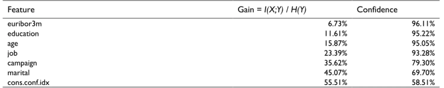 Table 6. Information content and prediction of the variable “default”. 