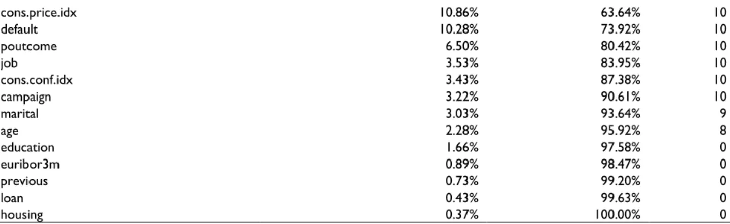 Table 8. Selected features for both methods. 