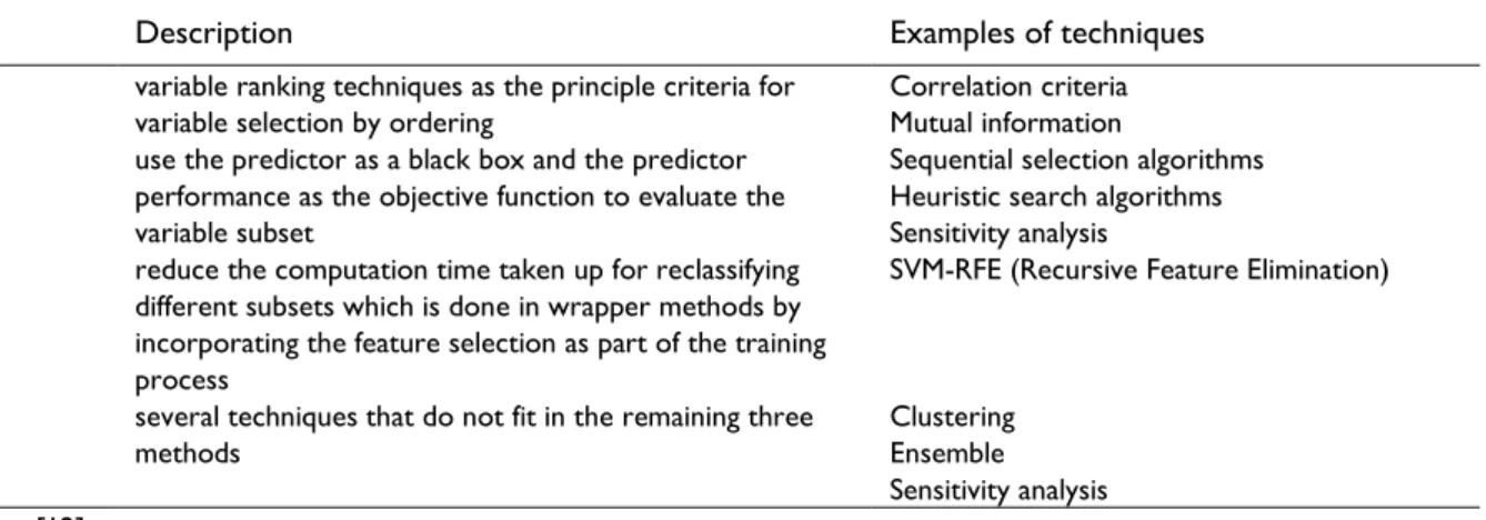 Table 1. Feature selection methods. 