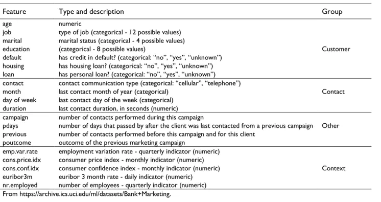 Table 2. List of input features. 