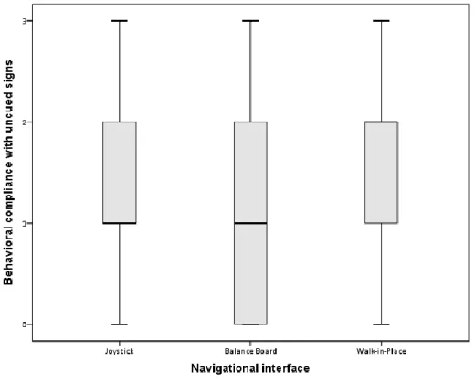 Figure 36 - Boxplots for the behavioral compliance with uncued signs variable, according to the Navigational  Interface 