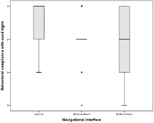 Figure 37 - Boxplots for the behavioral compliance with cued signs variable, according to the Navigational Interface 
