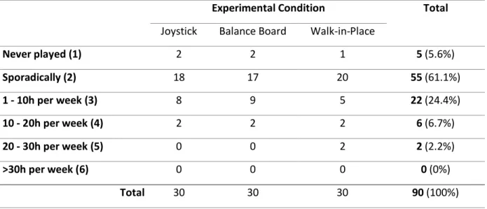 Table 4 - Sample distribution regarding the participants' experience with videogames, by experimental condition 