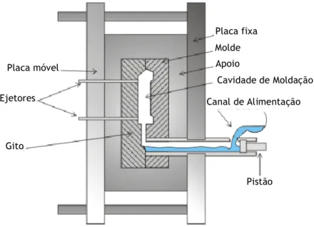 Figura 3 - Esquema simplificado do processo de fundição injetada [16] 