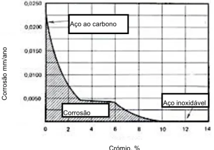 Figura 7 - Influência do Crómio na resistência à corrosão dos aços inoxidáveis [37] 
