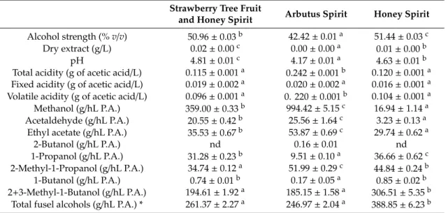 Table 1. Chemical characteristics of the new spirit made with strawberry tree fruit and honey (50:50 v/v), arbutus spirit, and honey spirit.