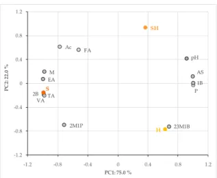 Figure 1. Principal component analysis (PCA) plot with all spirit drinks and chemical characteristics