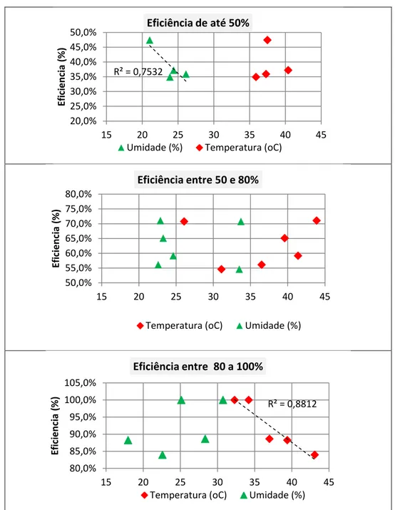 Figura 5 – Variação de umidade e temperatura com eficiência de oxidação 