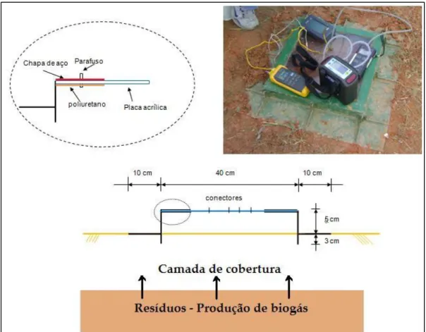 Figura 02: Corte esquemático e ensaio de placa de fluxo utilizada no estudo 